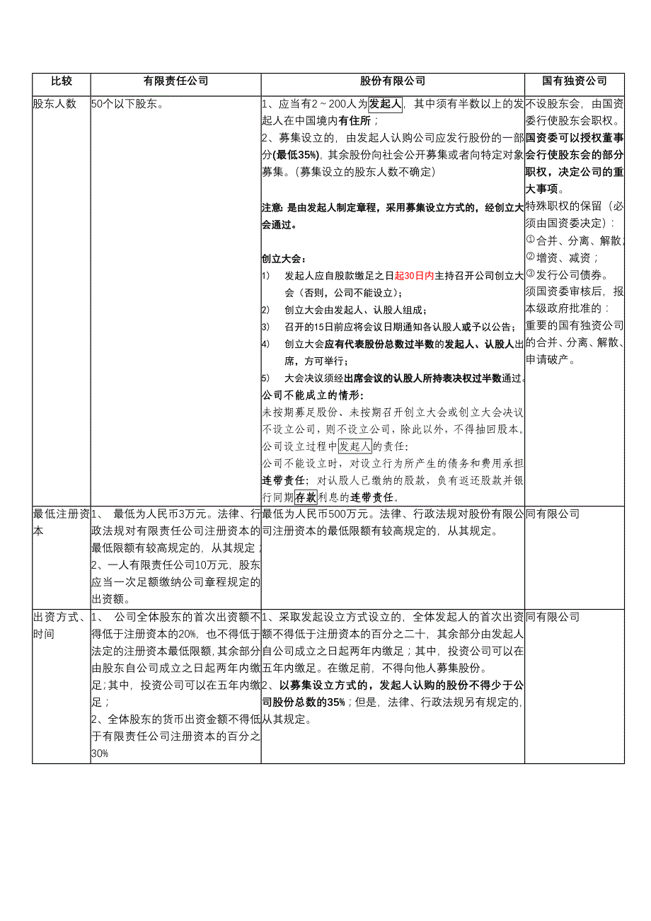 公司法(表格比较形式)_第1页