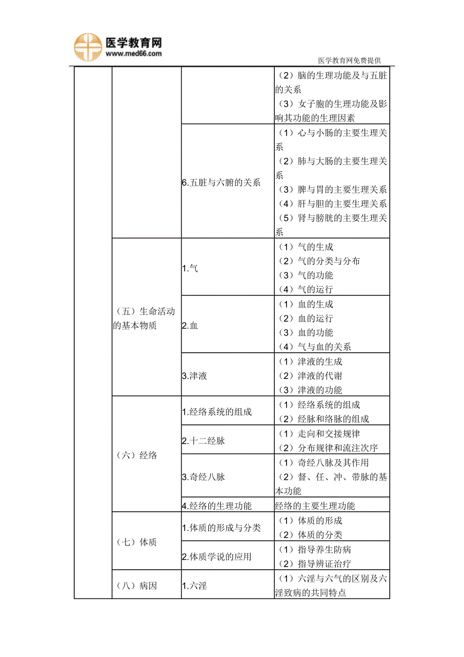 2014年执业药师考试大纲中药学综合知识与技能_第3页