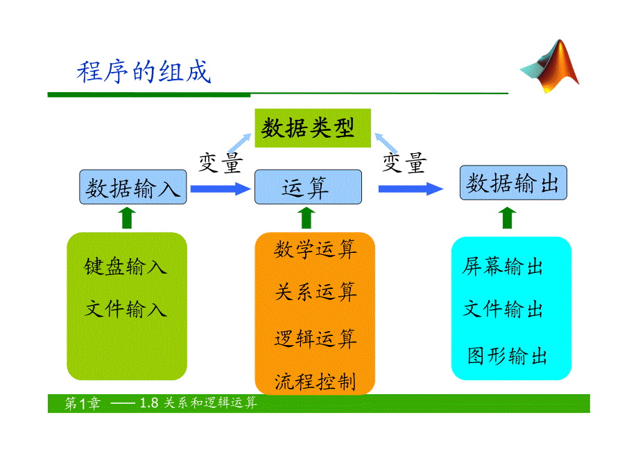 W04 MATLAB程序设计语言与初等数学运算3_2012_第2页