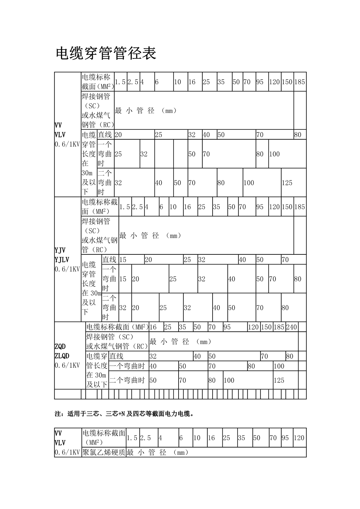 电缆穿管径对照表_第1页