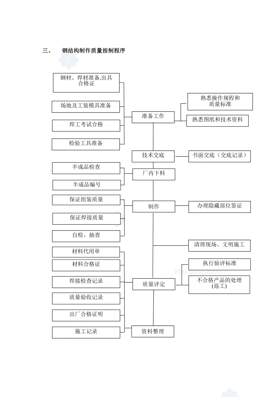 钢结构工程施工部署_第2页