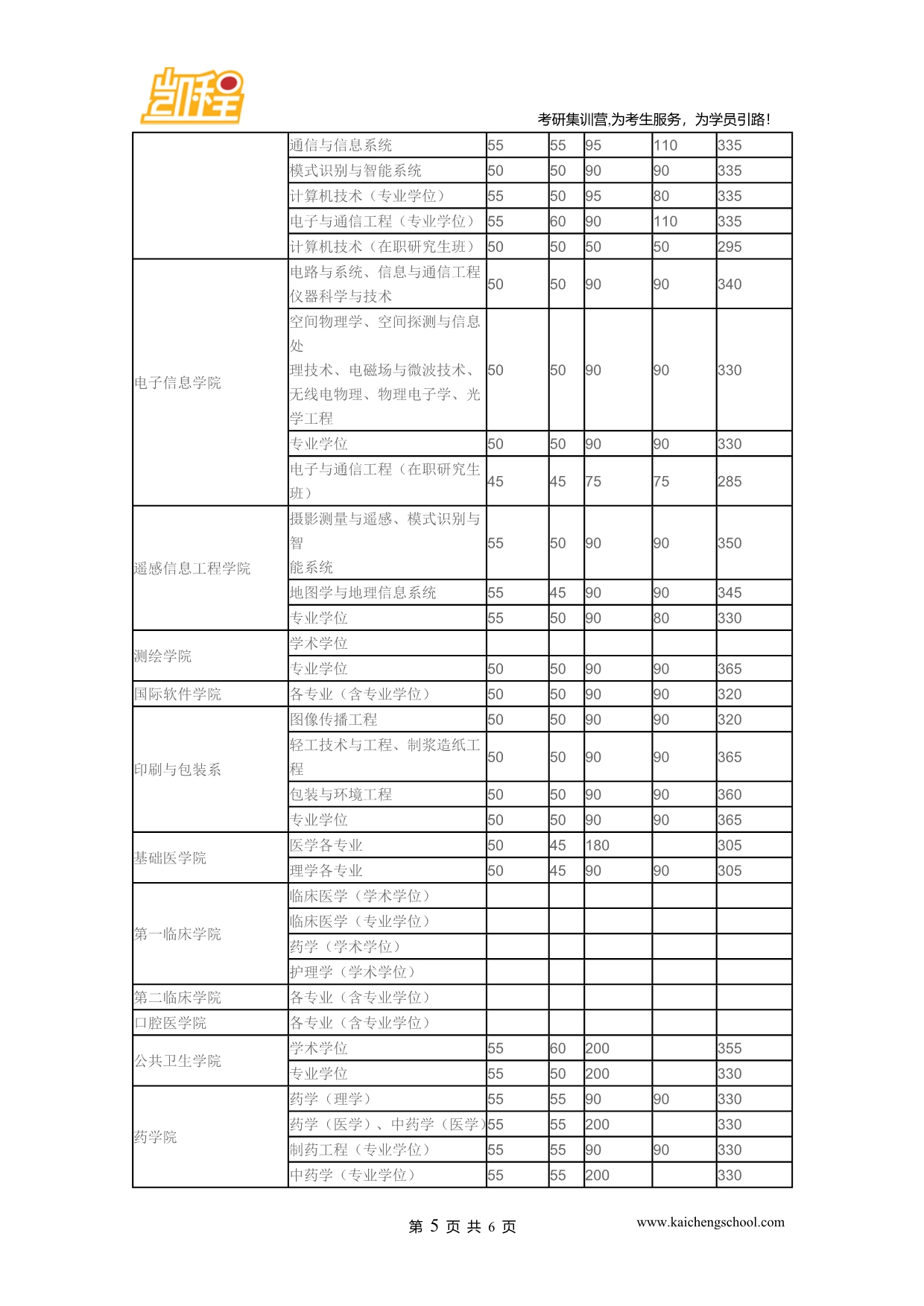 2015年武汉大学理论经济学世界经济、人口资源与环境经济学复试分数线是360分_第5页