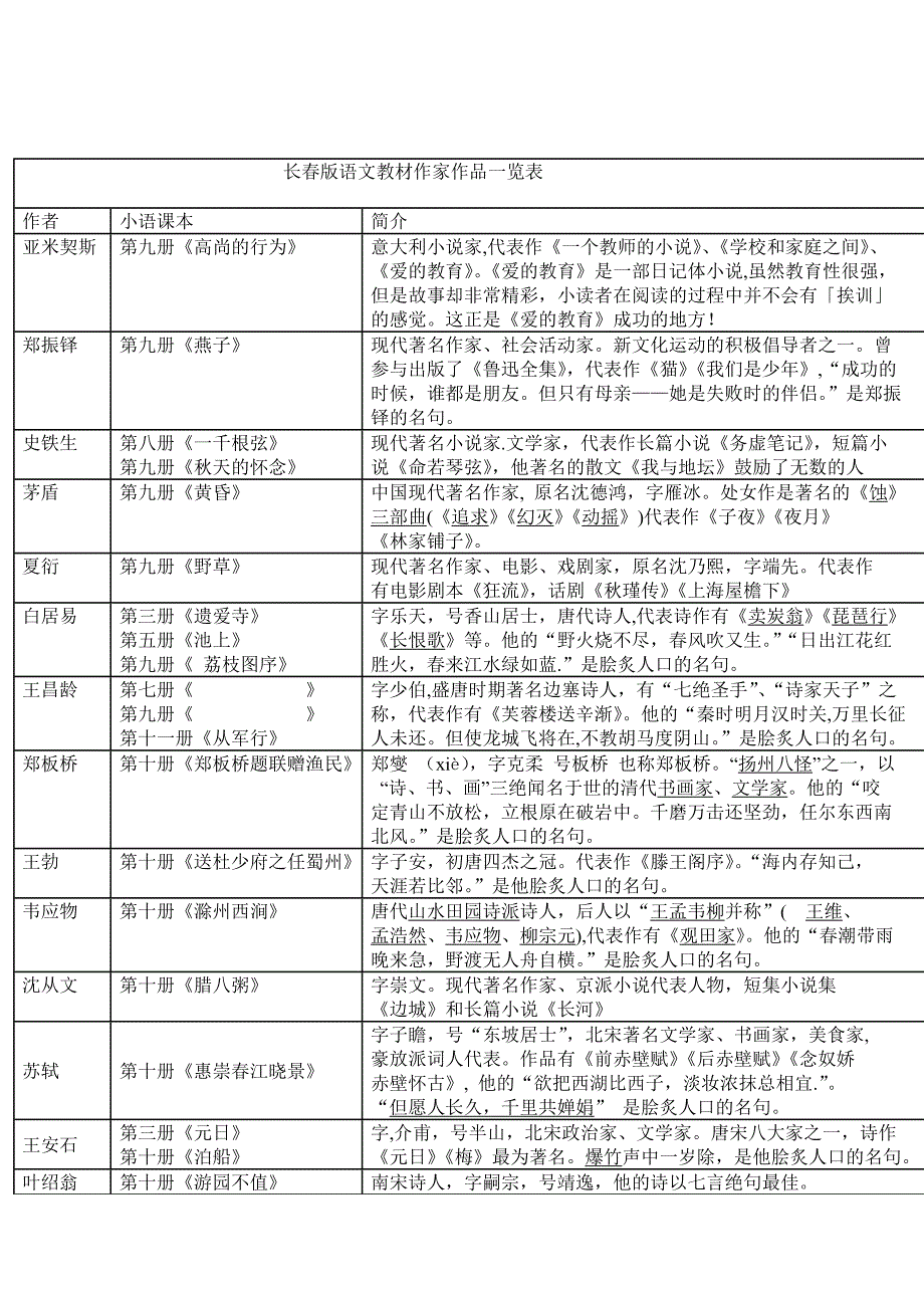 长春版语文教材作家作品一览表1_第1页