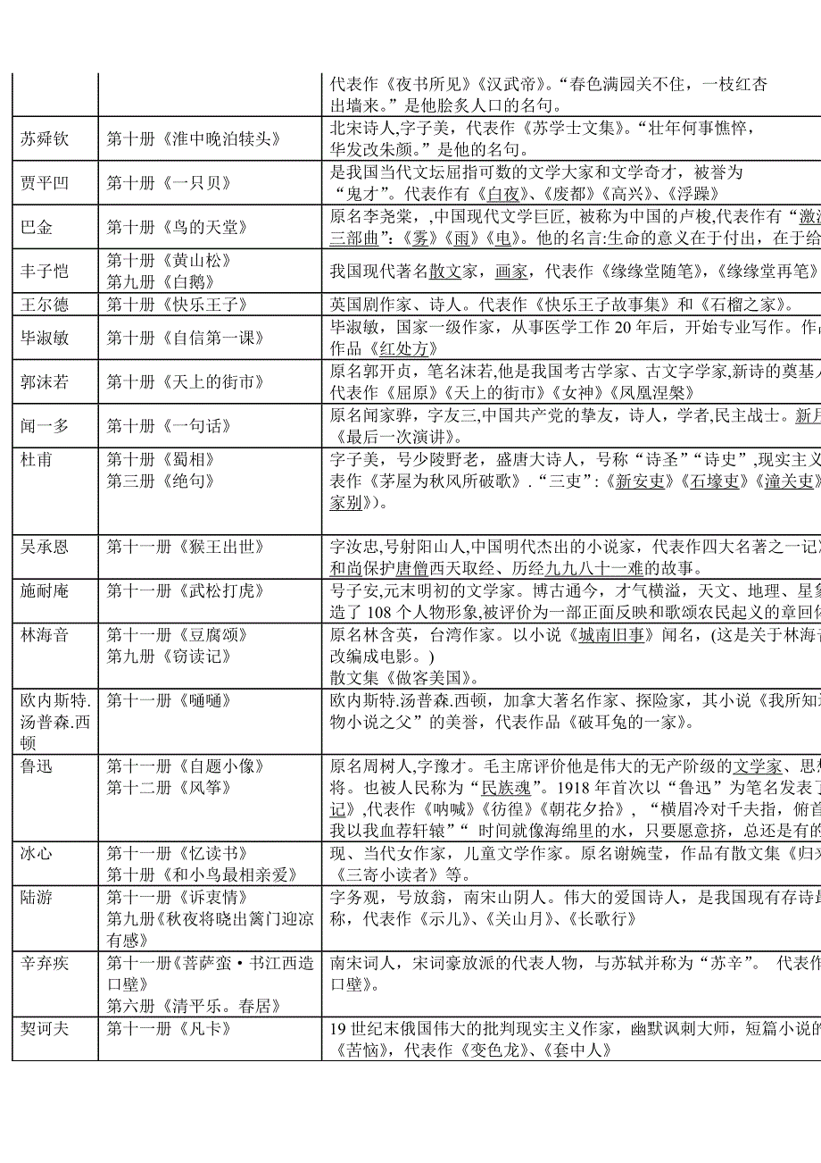 长春版语文教材作家作品一览表1_第2页