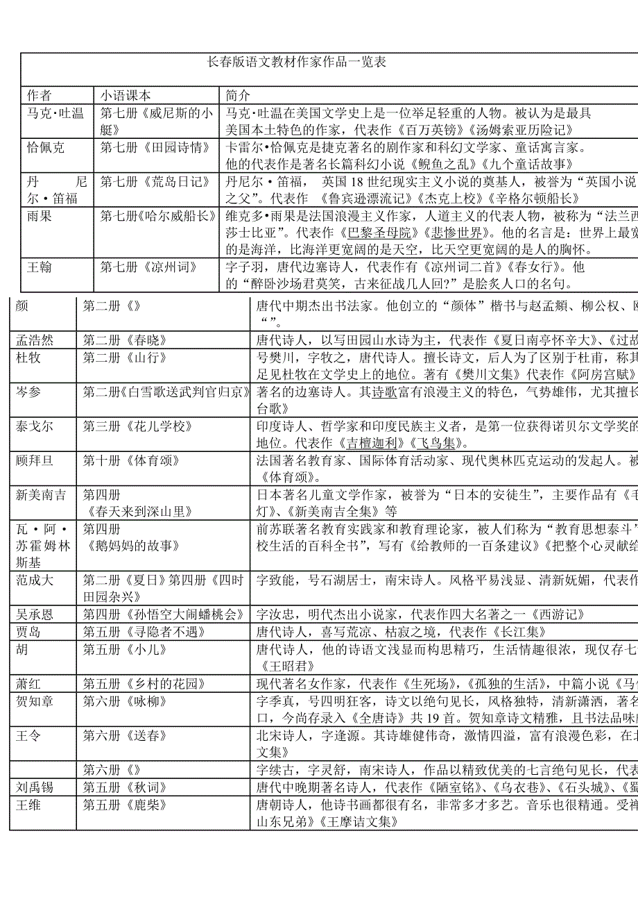 长春版语文教材作家作品一览表1_第4页