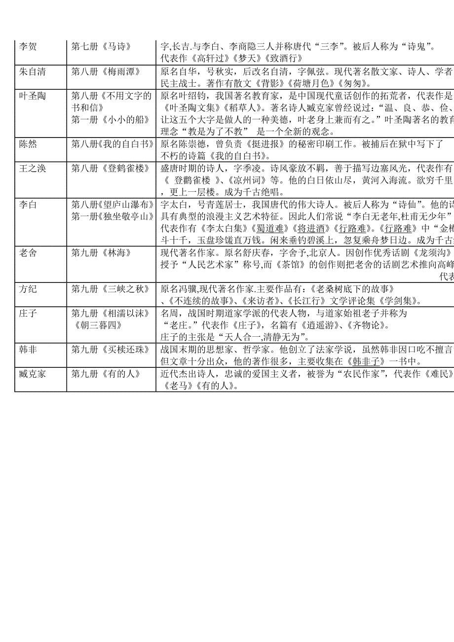 长春版语文教材作家作品一览表1_第5页