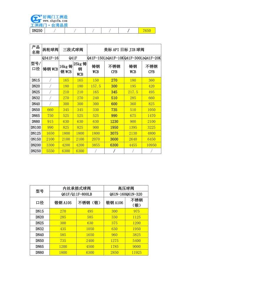 铜法兰球阀-Q41F铜法兰球阀_第5页