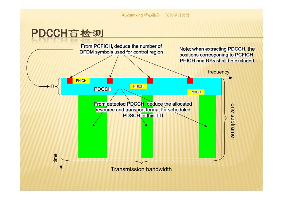 Part2- LTE物理层过程详解[发布]_第3页