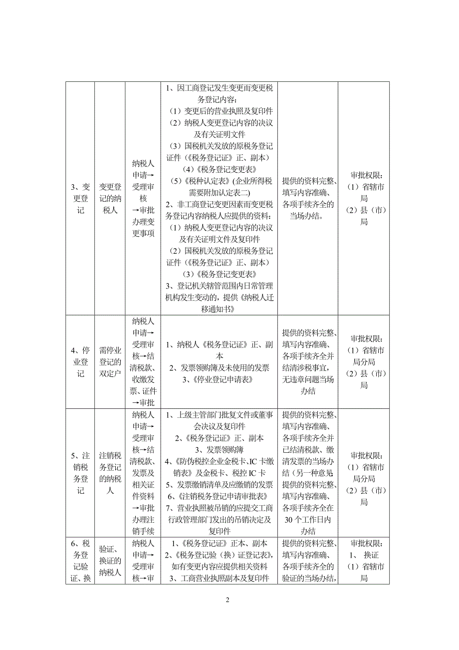 什邡市国税局办税流程一览表_第2页