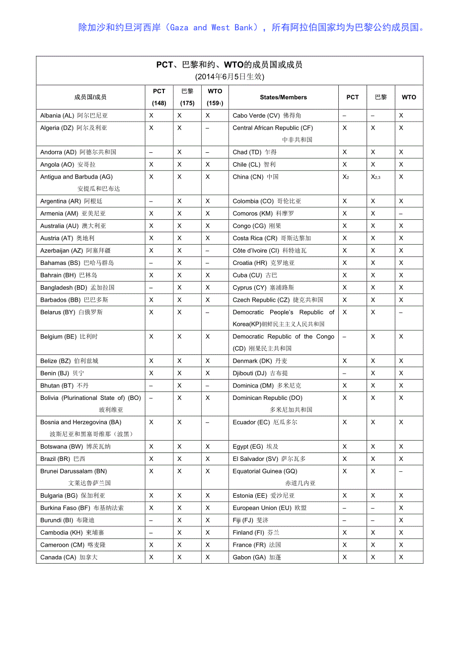 PCT。巴黎公约。WTO的成员国或成员(中)_第1页