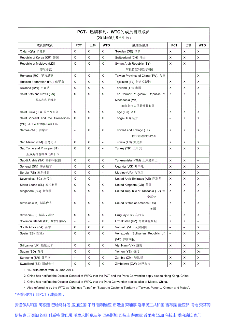 PCT。巴黎公约。WTO的成员国或成员(中)_第3页