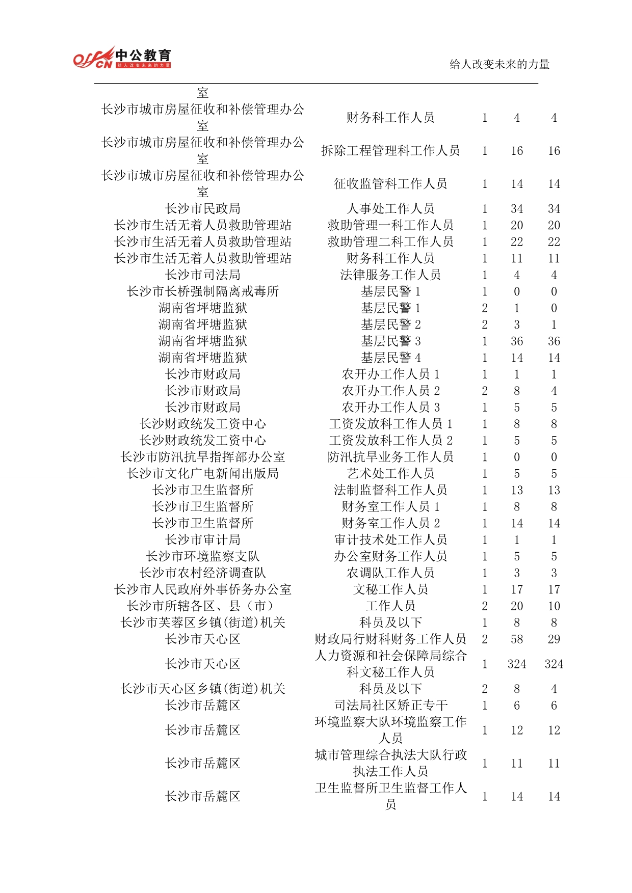 2015年湖南省长沙市公务员报名人数统计(3月21)_第2页