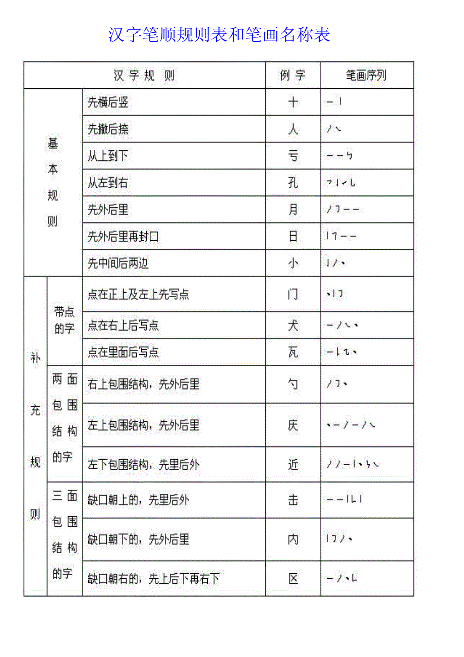 一年级上册汉字笔顺规则表和笔画名称大全_第1页