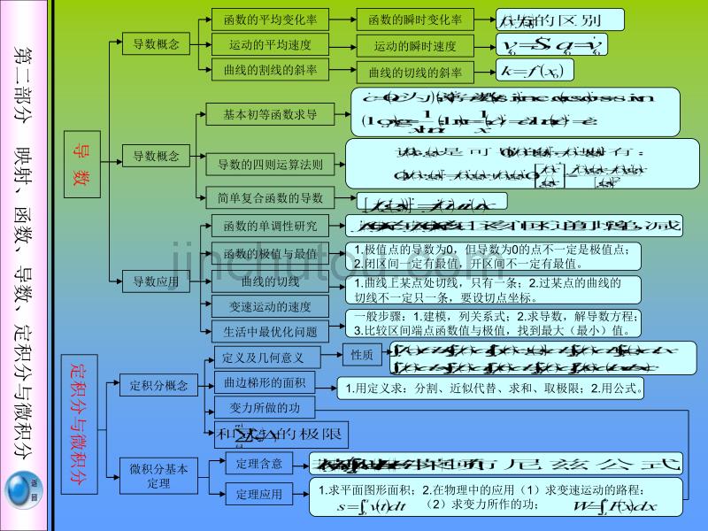 高考数学知识网络结构图_第5页