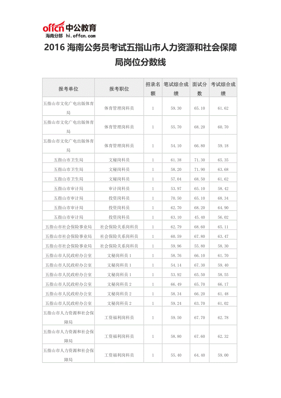 2016海南公务员考试五指山市人力资源和社会保障局岗位分数线_第1页