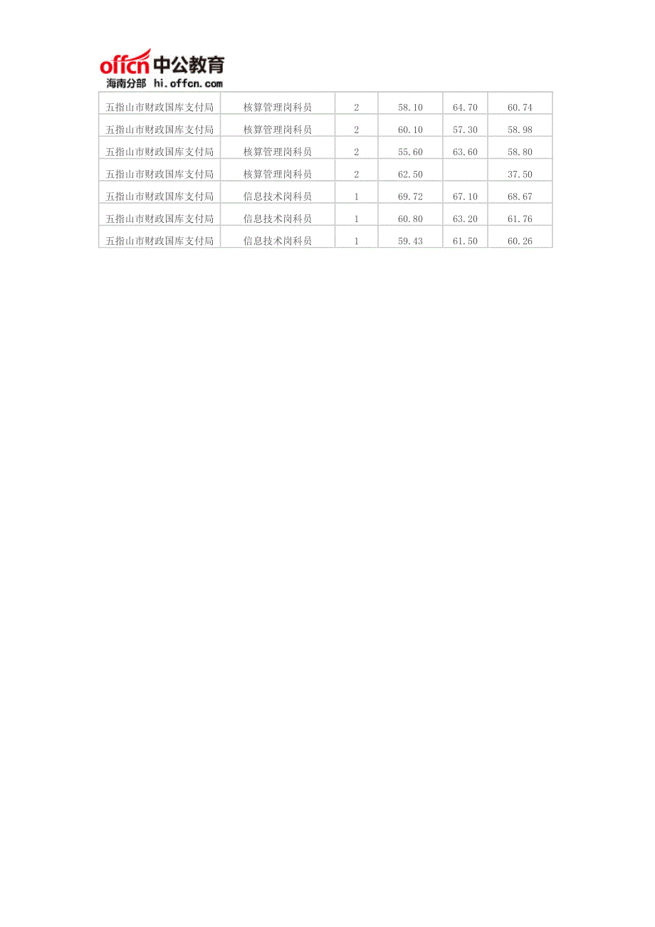 2016海南公务员考试五指山市人力资源和社会保障局岗位分数线_第3页