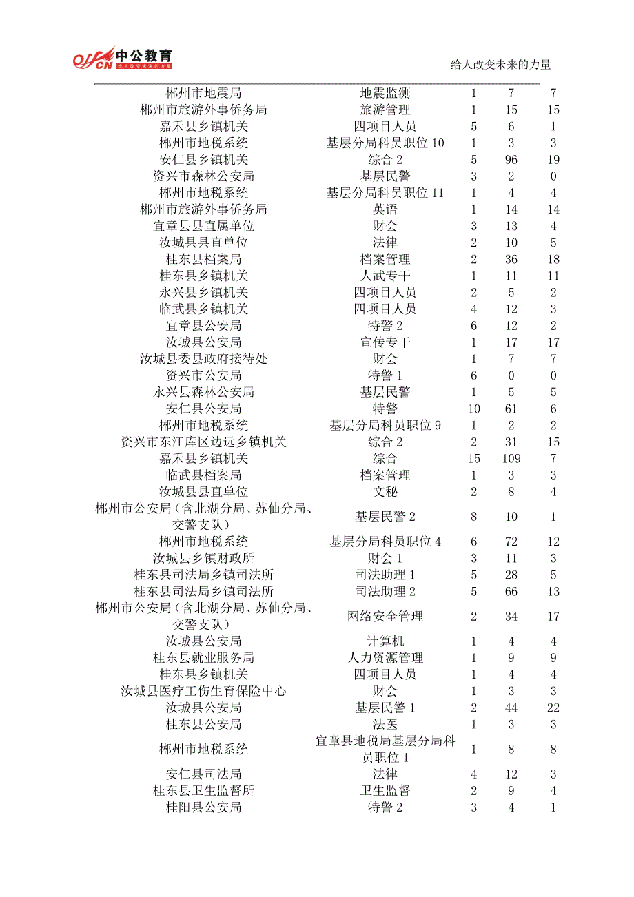 2015年郴州公务员考试报名人数统计(3月24日)_第2页