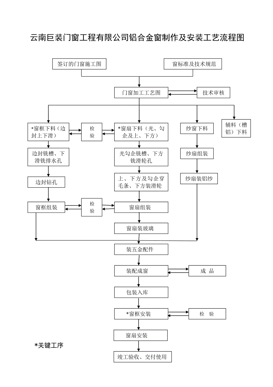 铝合金制作及安装工艺流程图_第1页