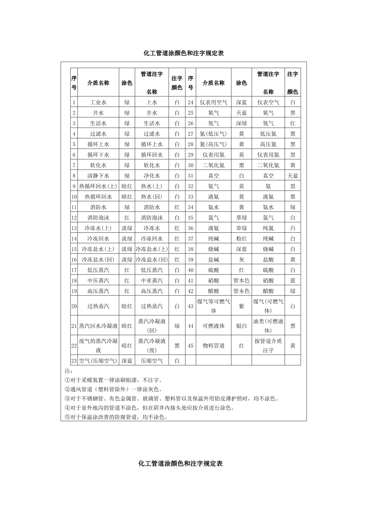化工管道涂颜色和注字规定表_第1页