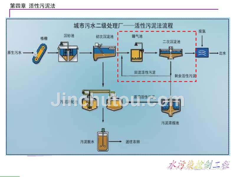 水污染控制工程课件-第四章_第3页