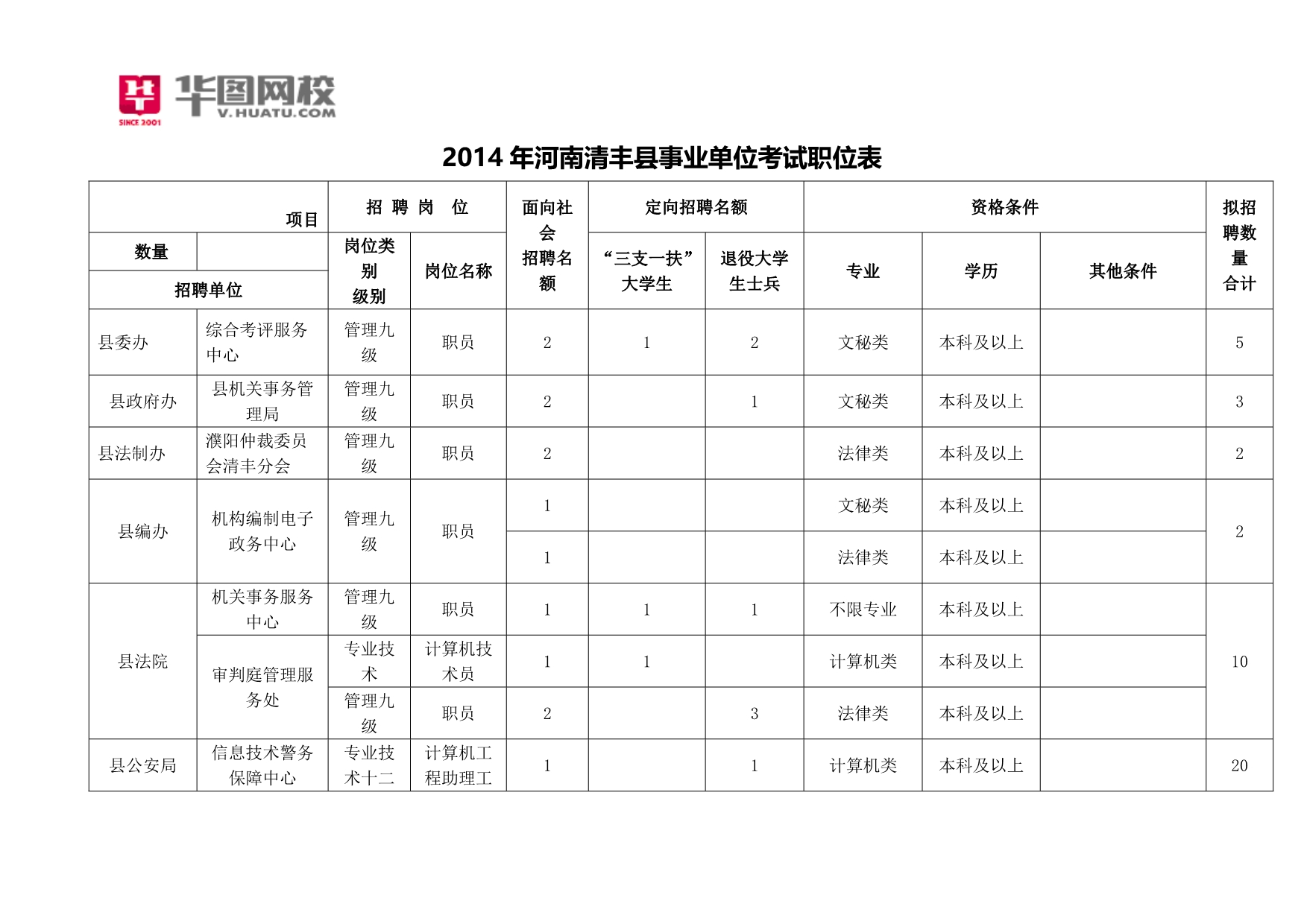 2014年河南清丰县事业单位考试职位表_第1页
