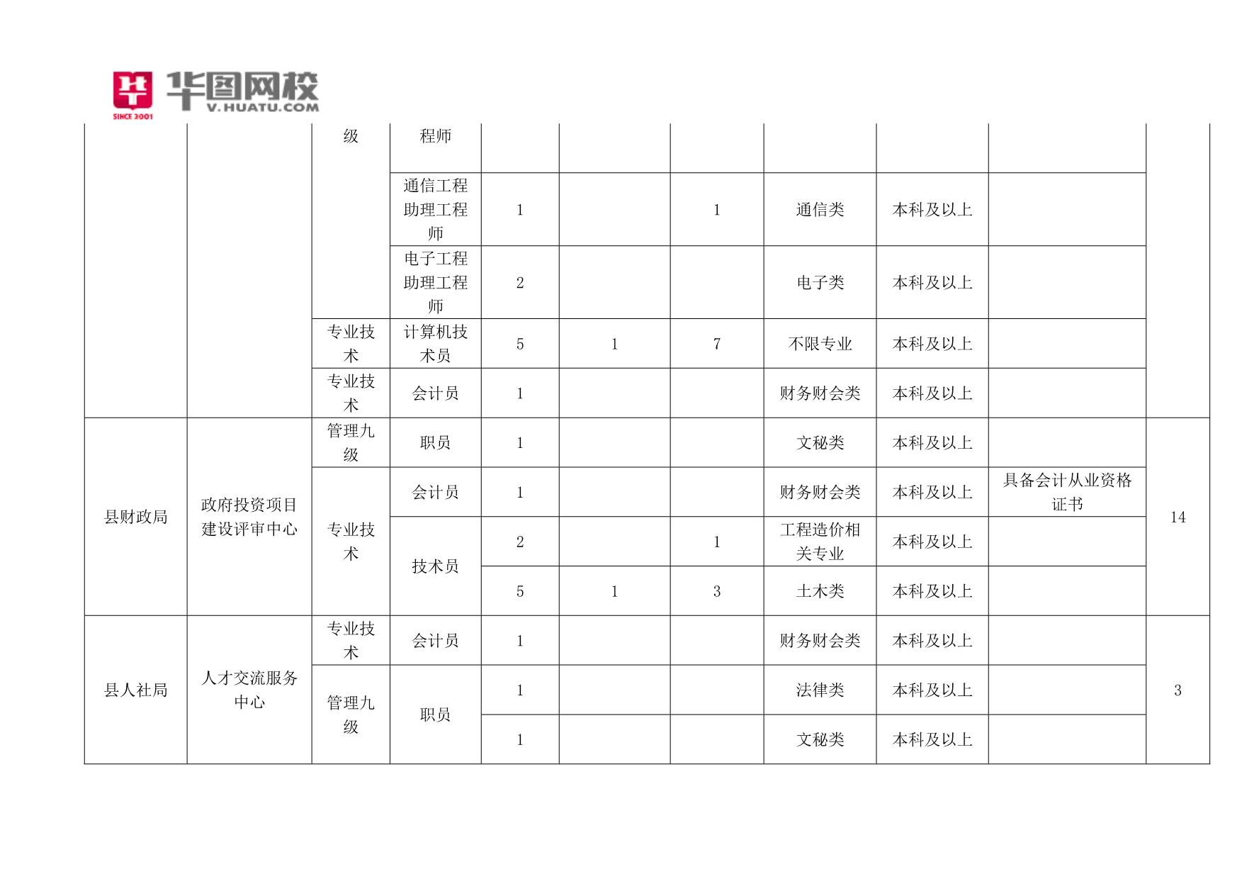 2014年河南清丰县事业单位考试职位表_第2页