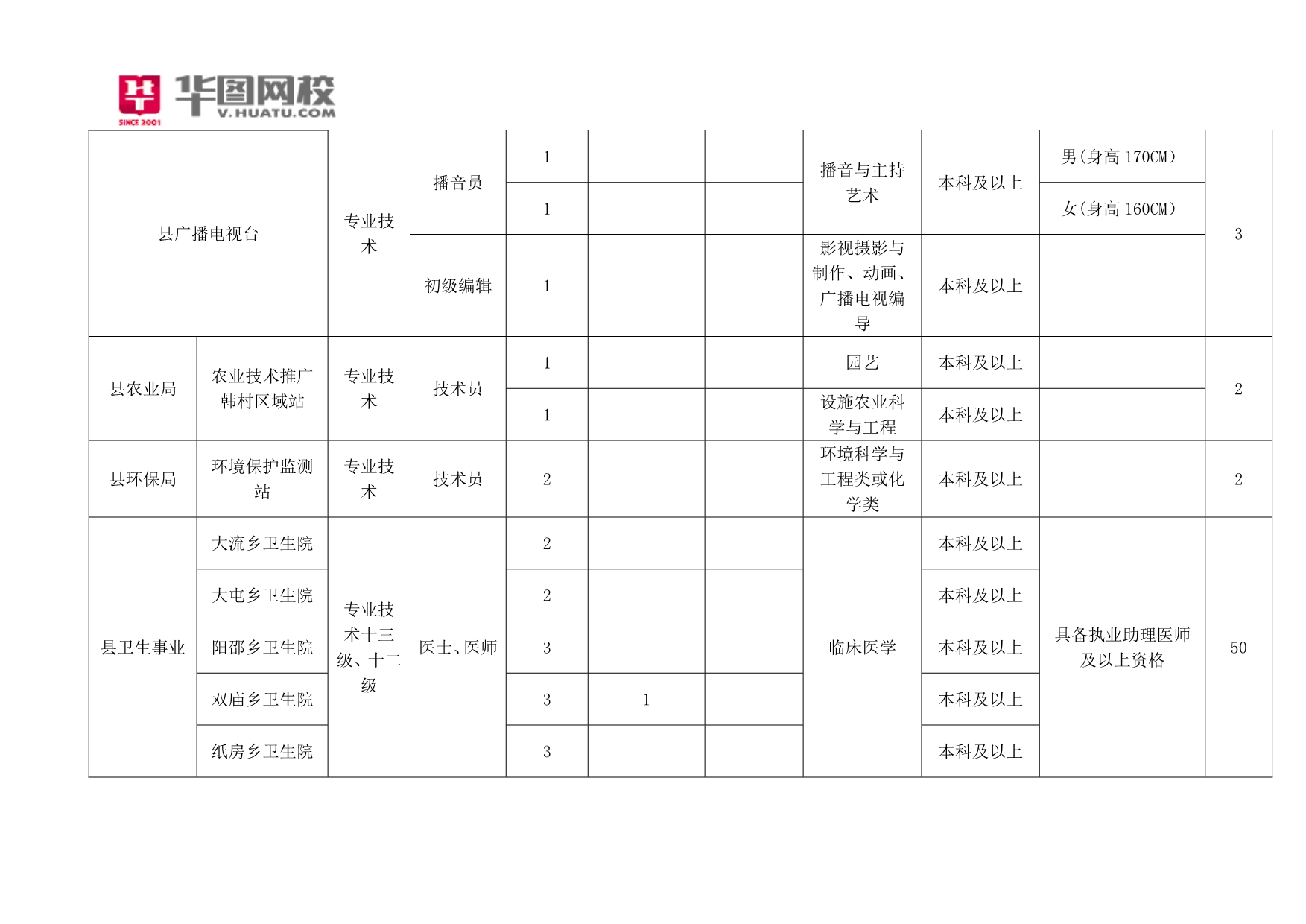 2014年河南清丰县事业单位考试职位表_第5页