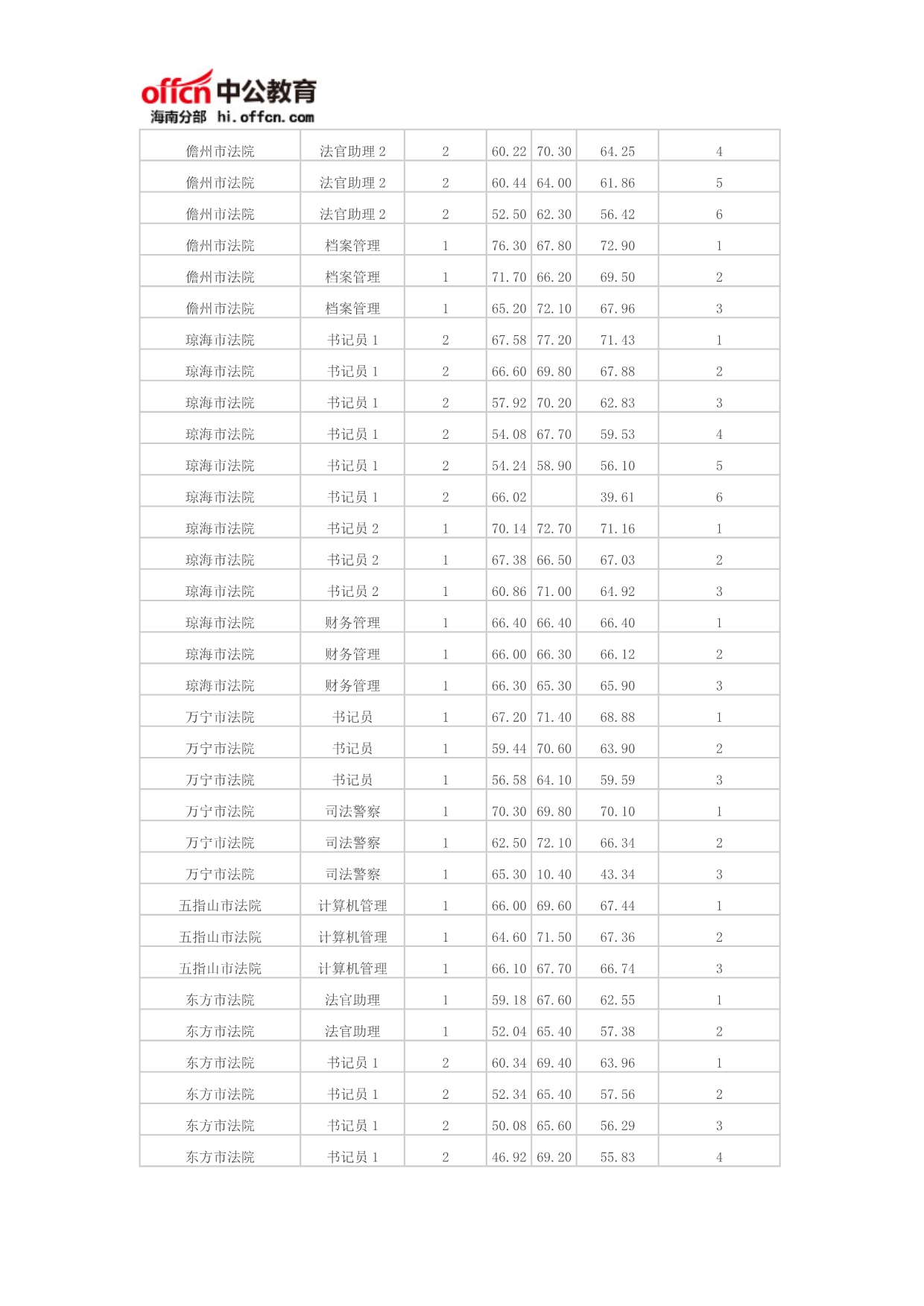 2016海南公务员考试高级人民法院岗位分数线_第5页