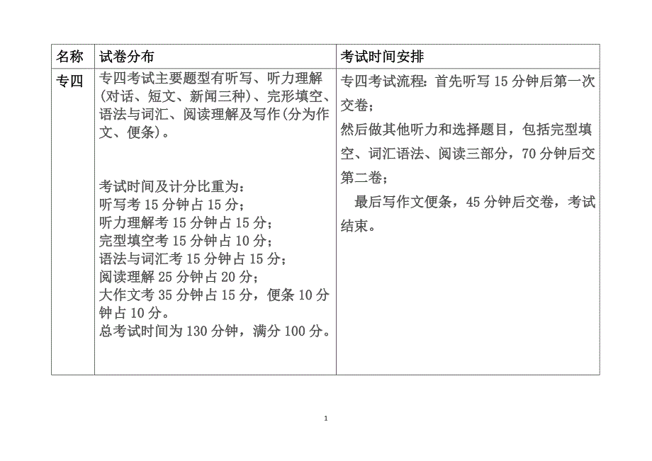 专四专八四六级试卷分布及时间分配_第1页