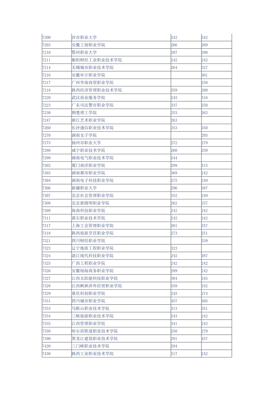 第四批高职高专招收普通高中生录取院校第一志愿投档线_第3页