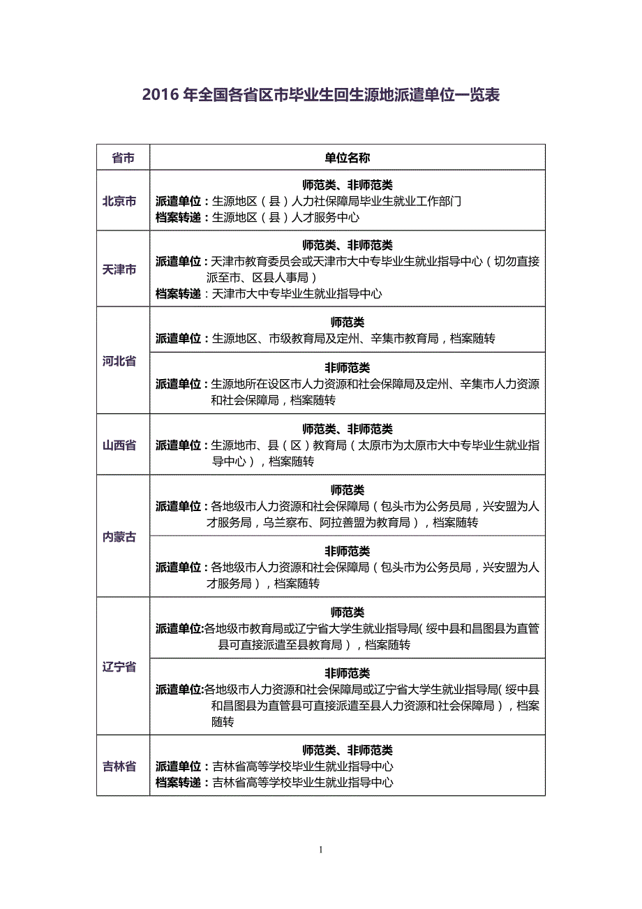 2016年全国各省市区毕业生回生源地派遣单位一览表_第1页