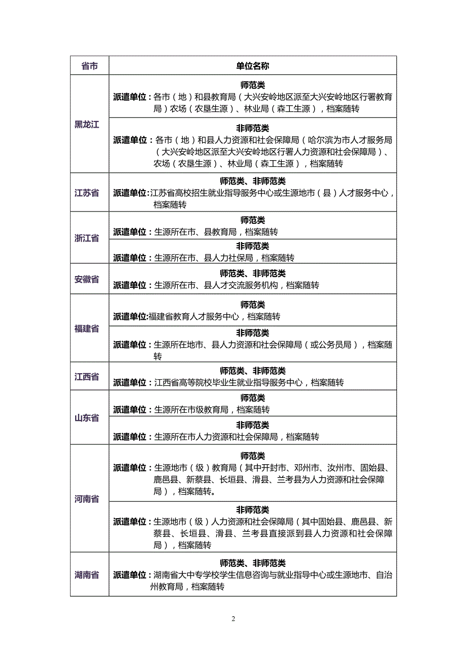 2016年全国各省市区毕业生回生源地派遣单位一览表_第2页