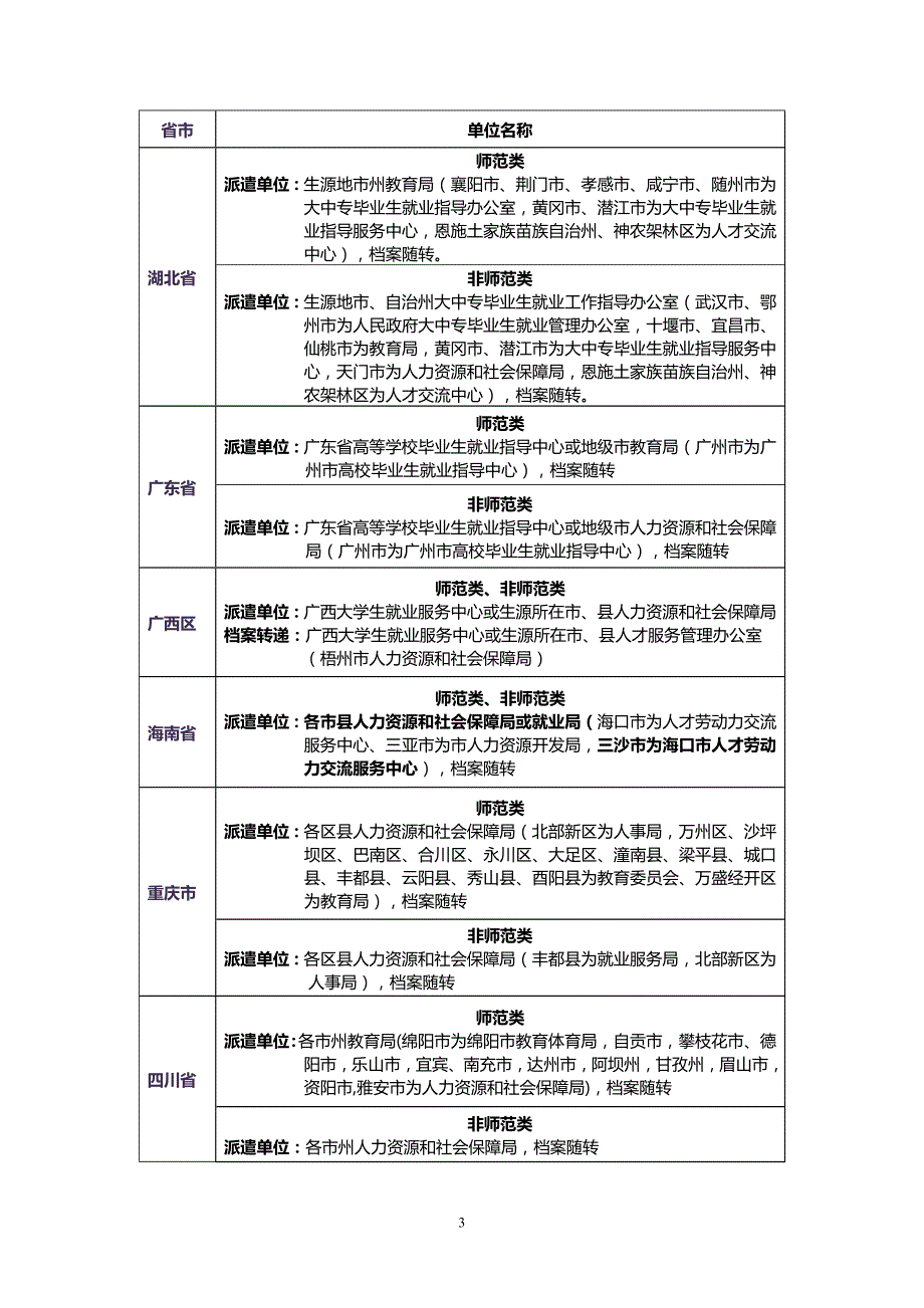 2016年全国各省市区毕业生回生源地派遣单位一览表_第3页