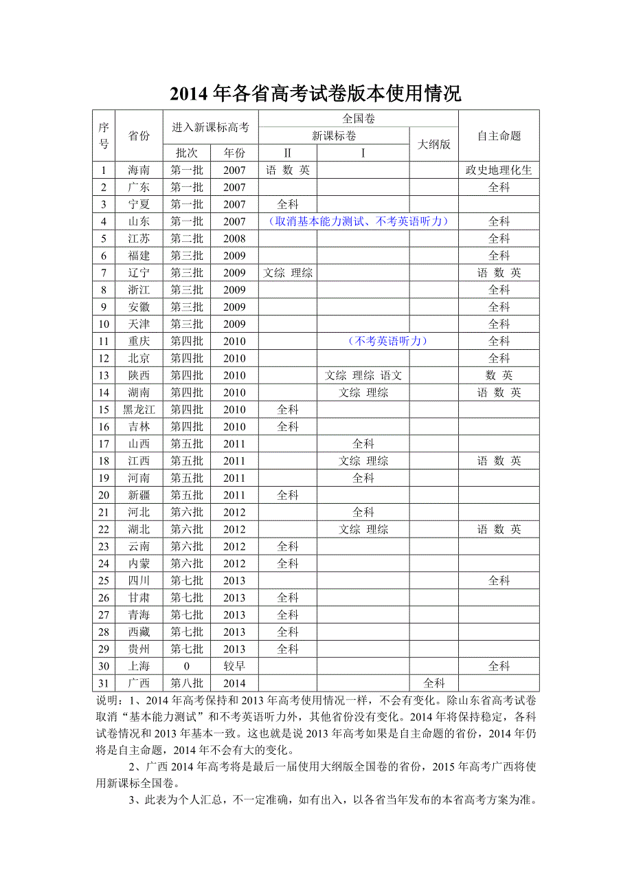2014年各省高考试卷版本使用情况表_第1页
