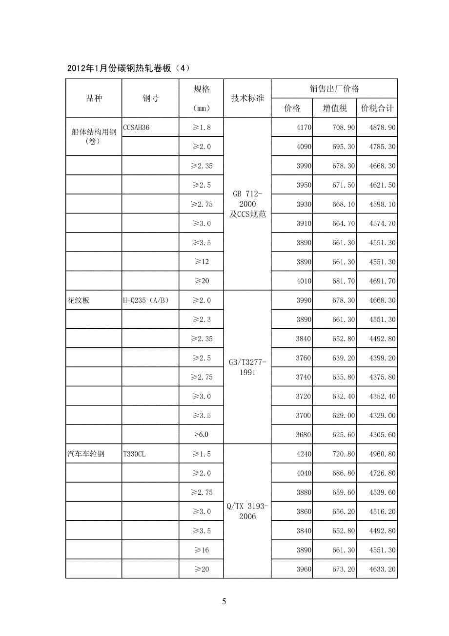 关于制定2012年1月份碳钢热轧卷板销售出厂价格的_第5页