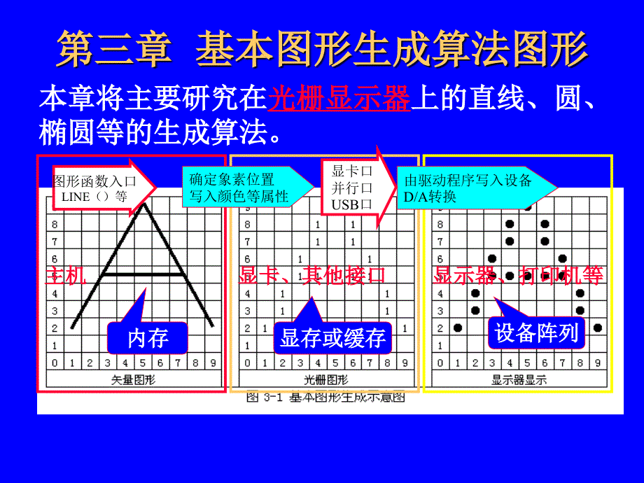 计算机地图制图原理与方法-基本图形生成算法_第1页