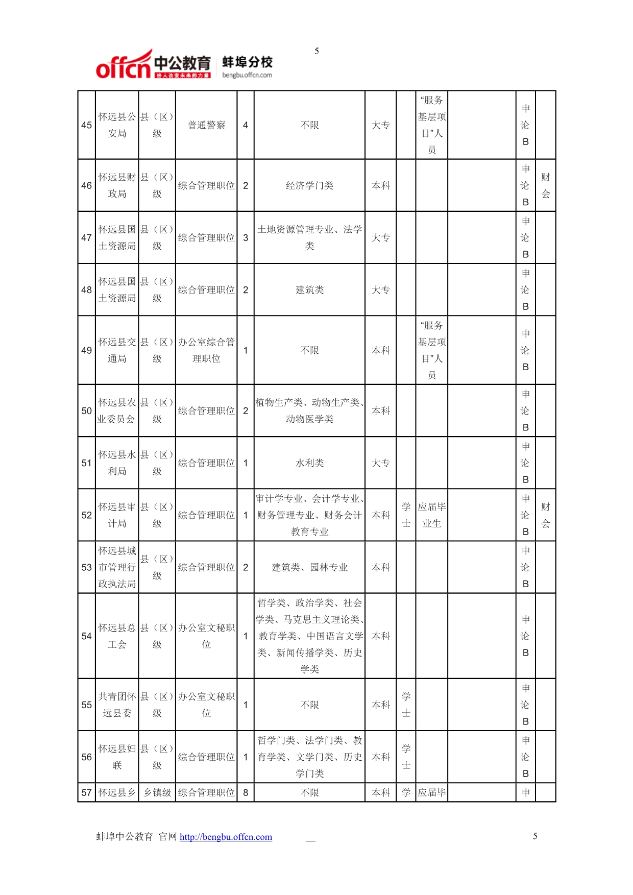 2015年蚌埠公务员考试职位表_第5页