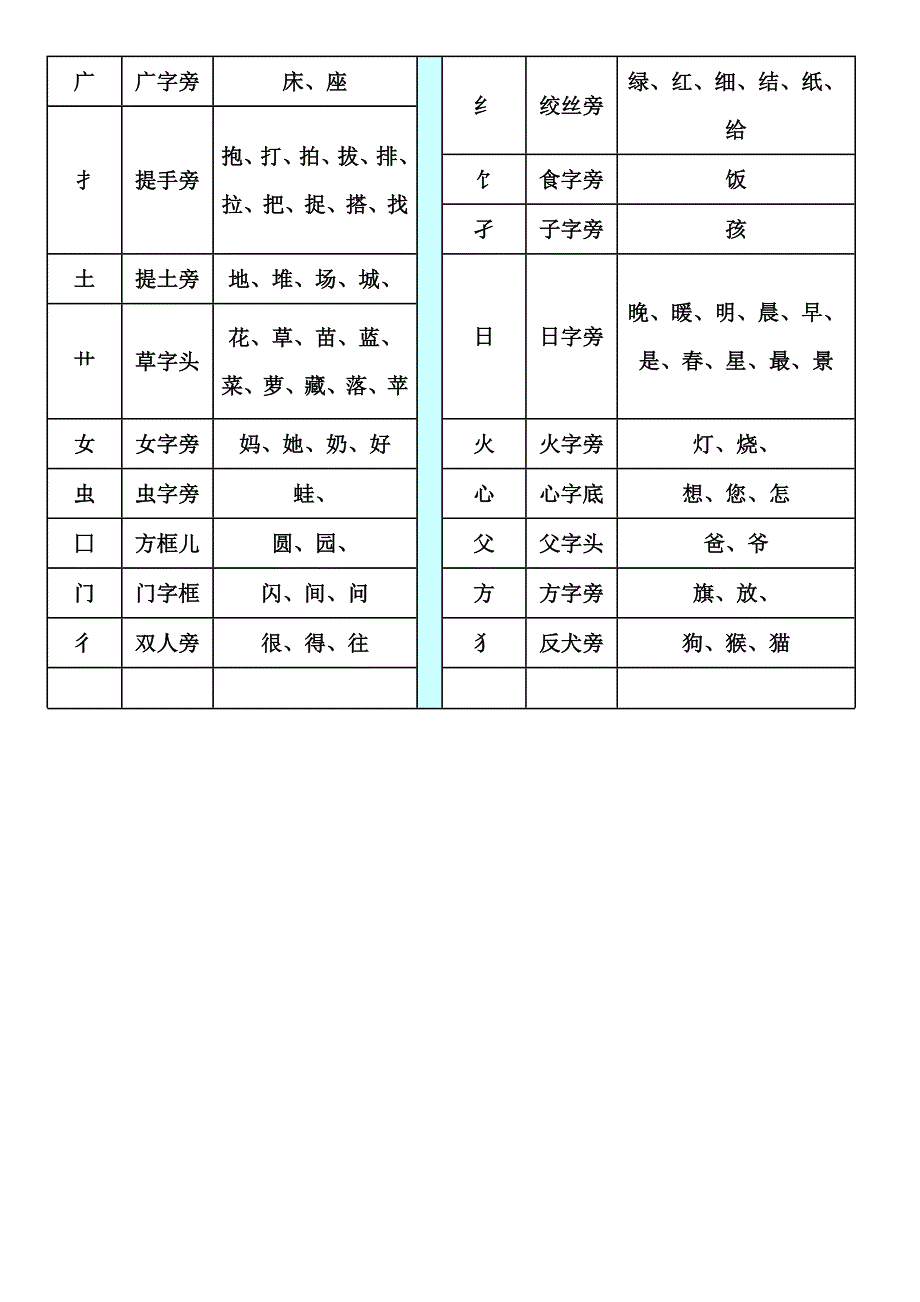 一年级上册要求认识的偏旁和相关例字_第2页