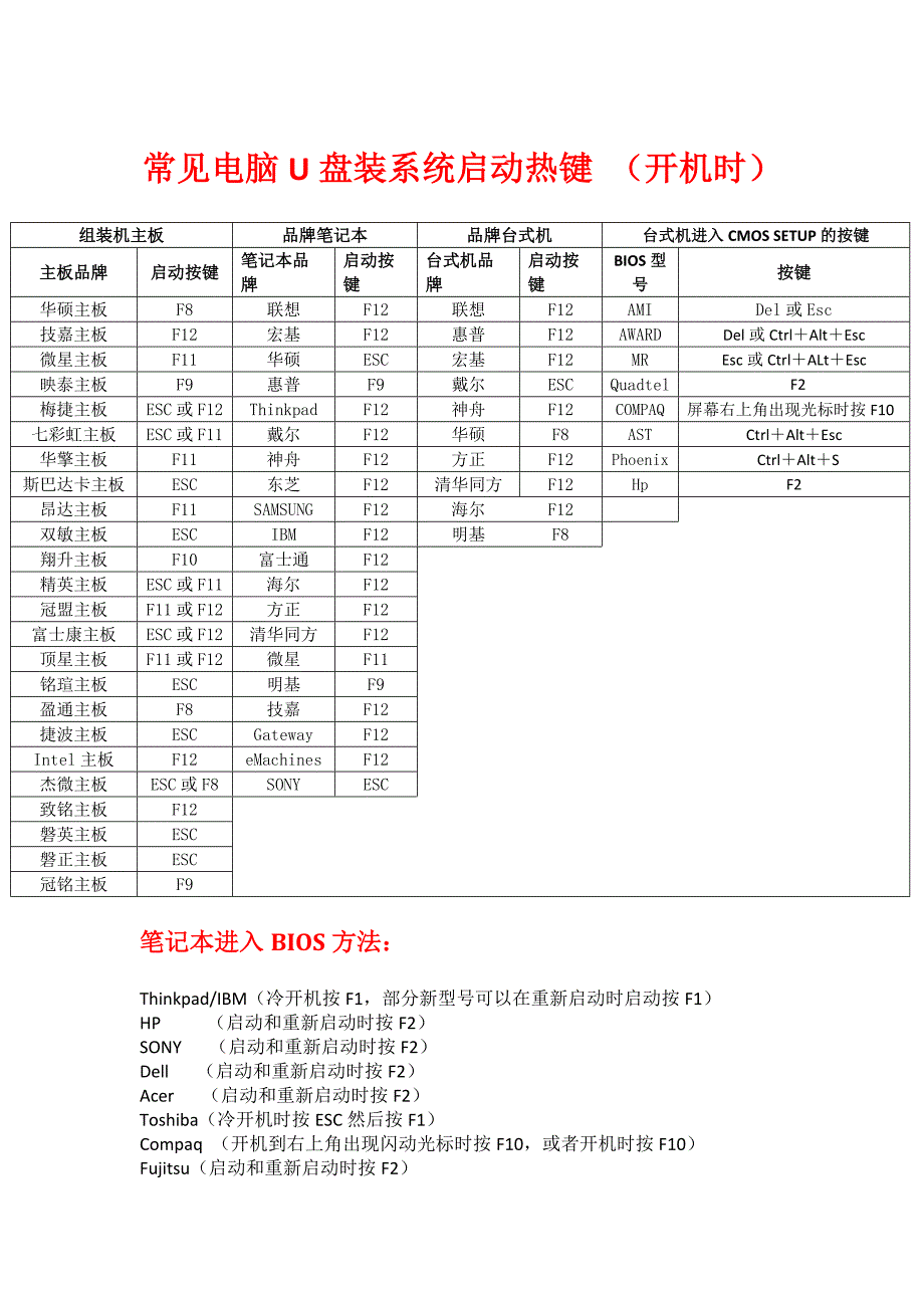 常见电脑U盘装系统启动热键_第1页