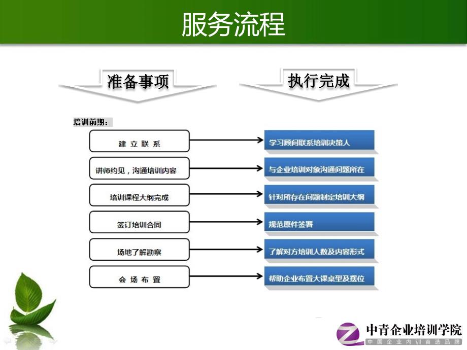 中青企业培训学院——超级服务流程_第2页