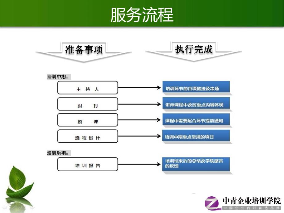 中青企业培训学院——超级服务流程_第3页