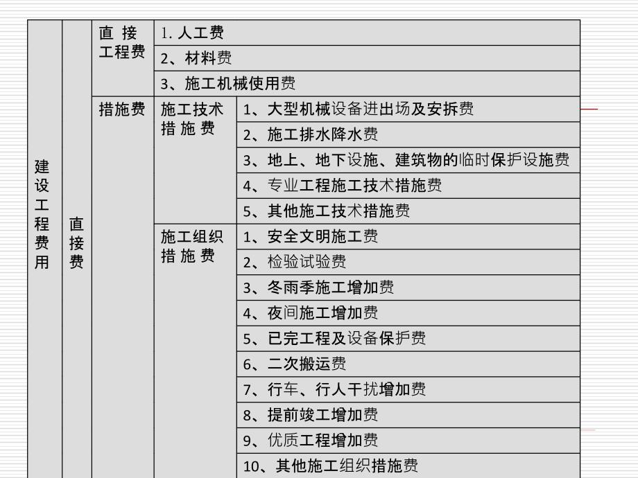 浙江造价员培训资料下册,建筑工程造价构成及其计算_第2页