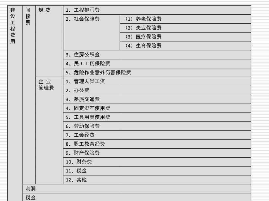 浙江造价员培训资料下册,建筑工程造价构成及其计算_第3页