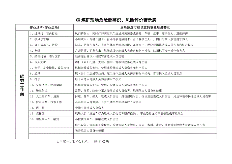 XX煤矿现场危险源辨识_第2页