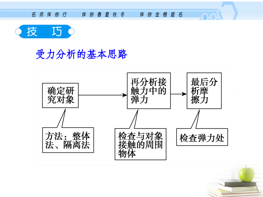 2013高考物理一轮复习资料 2.3 受力分析 共点力的平衡课件 沪科版_第4页