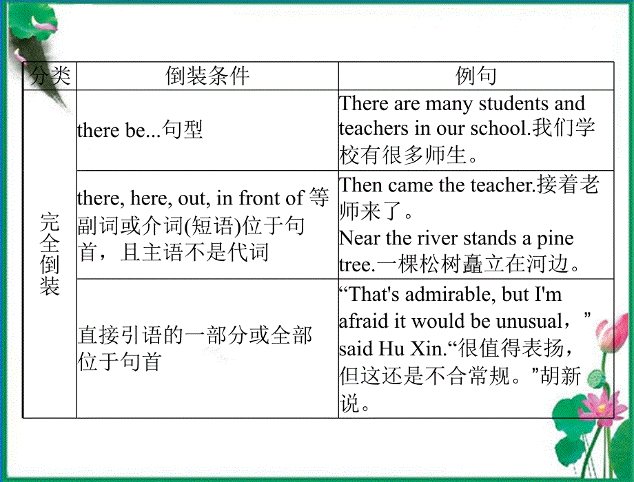 【优化课堂】2012高中英语 Unit4 period ⅱ grammar课件 新人教版必修5_第3页