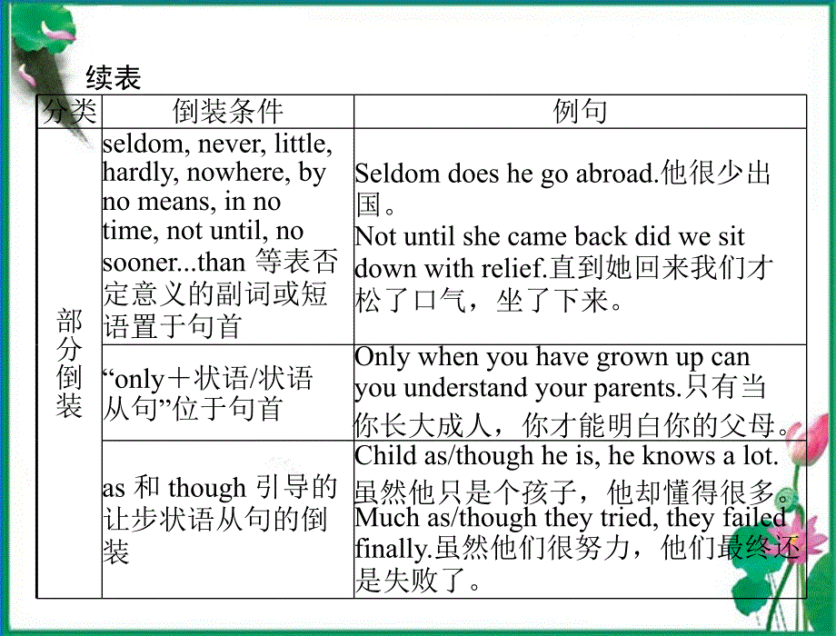 【优化课堂】2012高中英语 Unit4 period ⅱ grammar课件 新人教版必修5_第4页