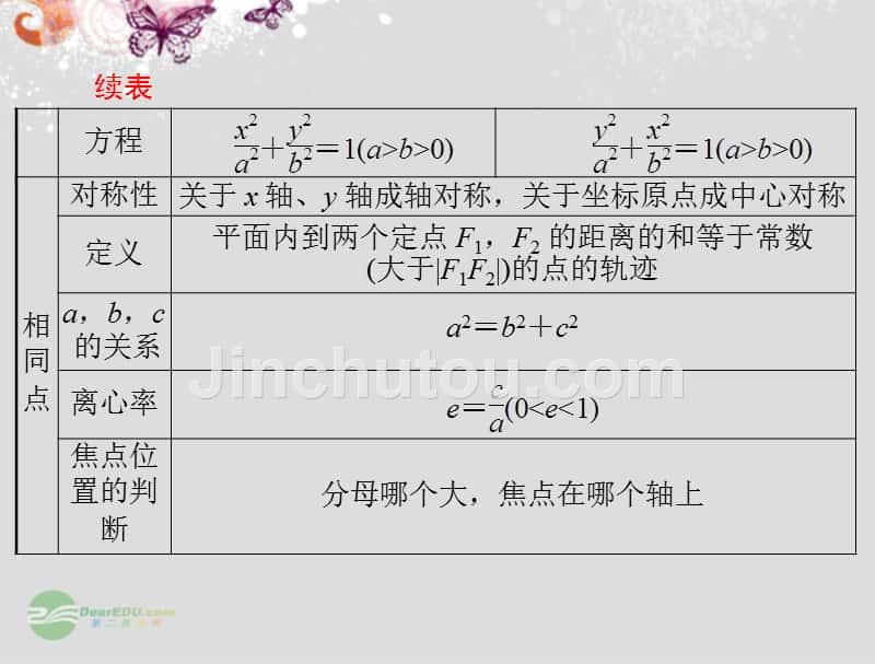 【优化课堂】2012高中数学 第二章 2.2.2 椭圆的简单几何性质课件 新人教A版选修2-1_第4页