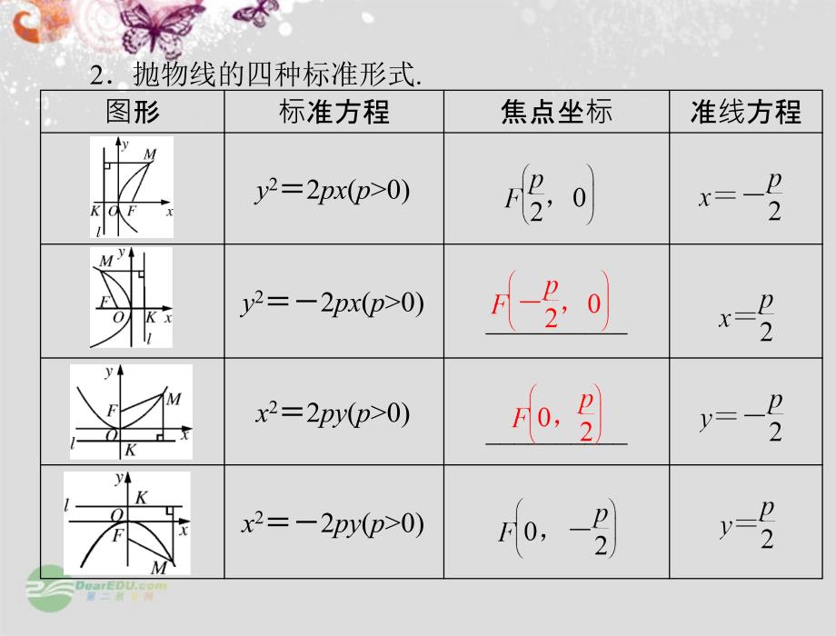 【优化课堂】2012高中数学 第二章 2.4.1 抛物线及其标准方程课件 新人教A版选修2-1_第3页