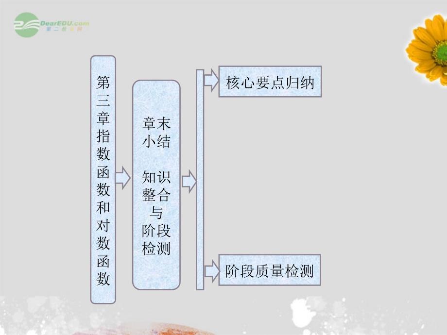 【三维设计】2013届高中数学 教师用书 第三章 章末小结 知识整合与阶段检测课件 北师大版必修1_第1页